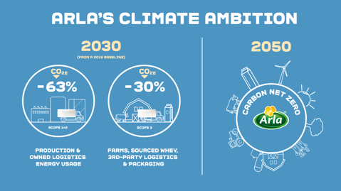 Klimaatambitie Arla